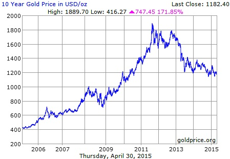 son 10 yılın altın grafiği
